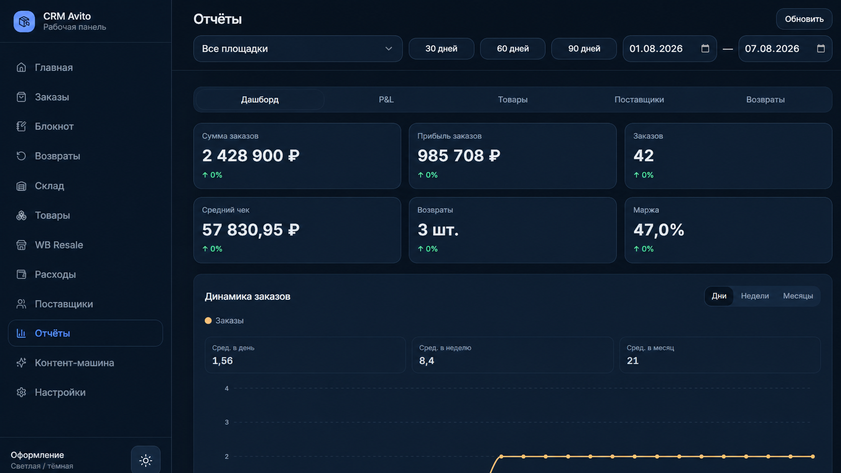 Экран отчётов CRM с выручкой, прибылью, заказами и графиком динамики